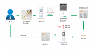 配色云-油漆涂料配色軟件，一鍵出配方